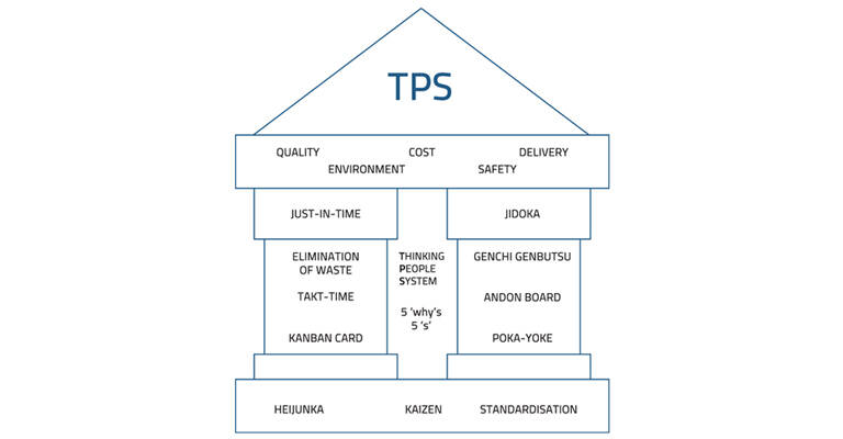 Toyota Production System (TPS) Terminology